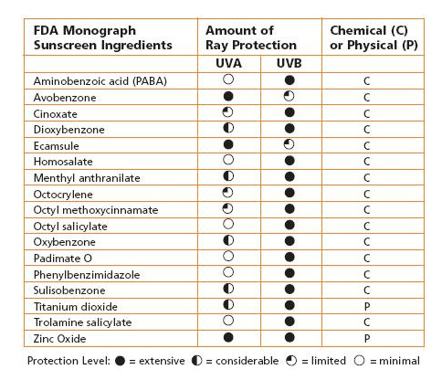 Sunscreen-Chart